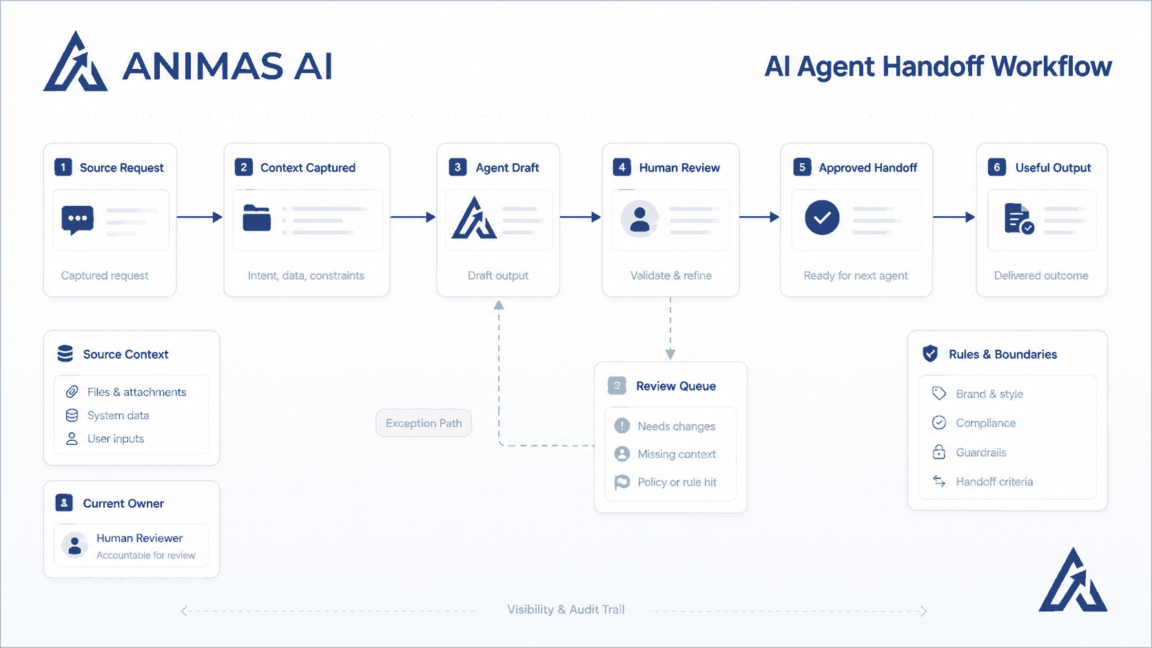 Animas AI workflow diagram showing agent handoffs, human review, and an exception queue.