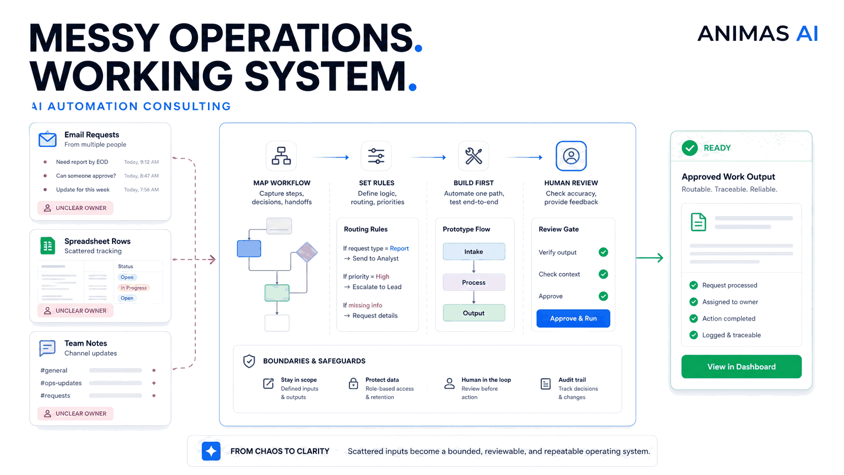 Premium Animas AI cover for ai automation consulting for messy operations.
