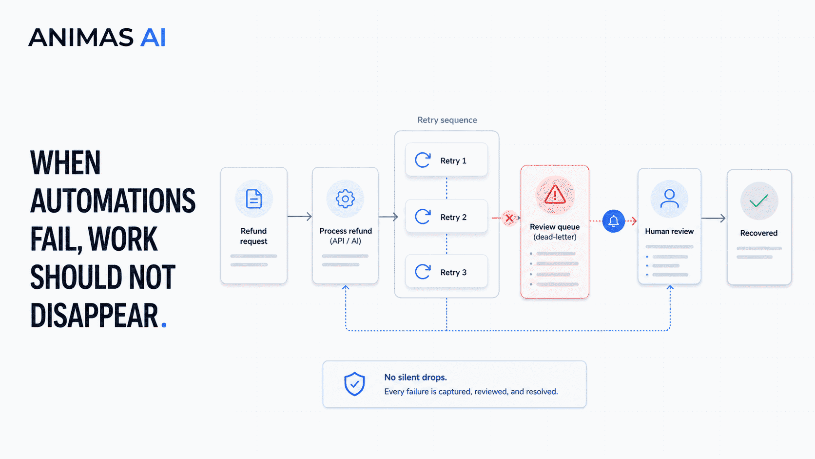 Premium Animas AI cover for ai automation error handling for small teams.