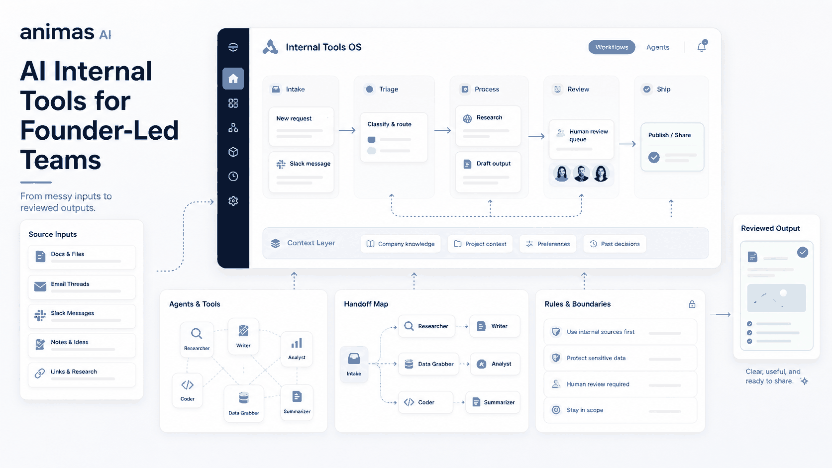 Premium Animas AI cover for AI internal tools for founder-led teams.