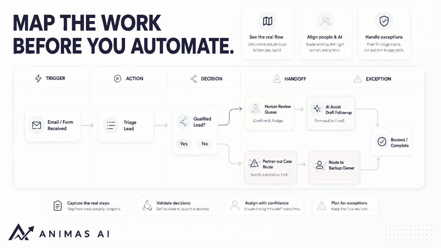 Premium Animas AI cover for ai workflow mapping before automation.